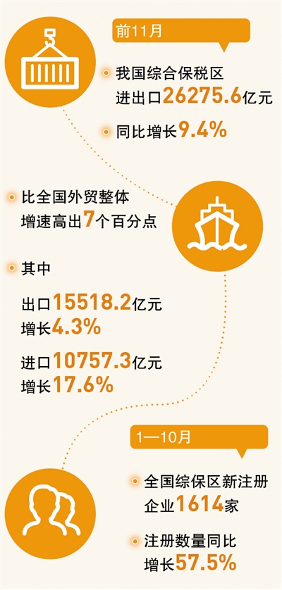 綜合保稅區，助力外貿穩